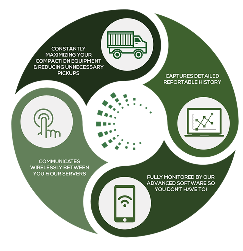 Benefits of SmartTrash diagram